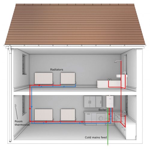 Combi Boiler example