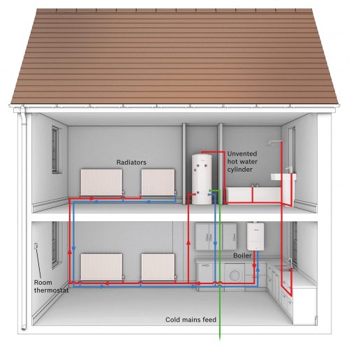 System Boiler example